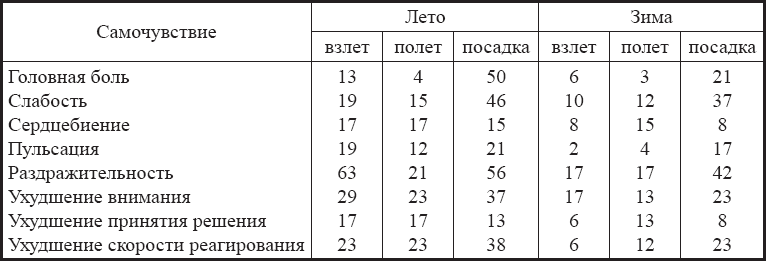 Физиология и гигиена летчика в экстремальных условиях - _6.png