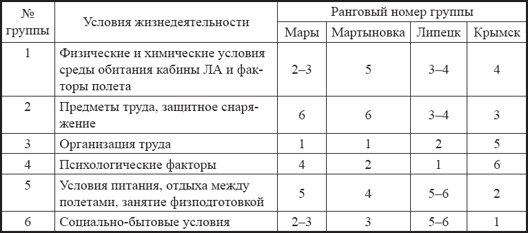 Физиология и гигиена летчика в экстремальных условиях - _7.png