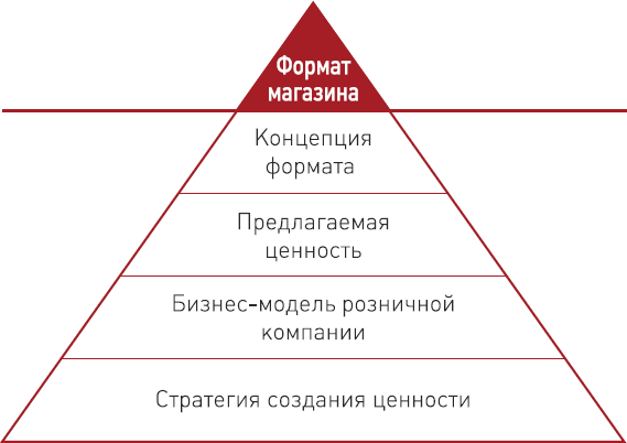 Бизнес-модели розничных компаний. Как конкурировать с «гигантами» - i_001.png