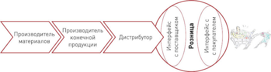 Бизнес-модели розничных компаний. Как конкурировать с «гигантами» - i_002.jpg