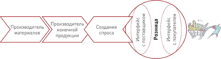 Бизнес-модели розничных компаний. Как конкурировать с «гигантами» - i_003.jpg