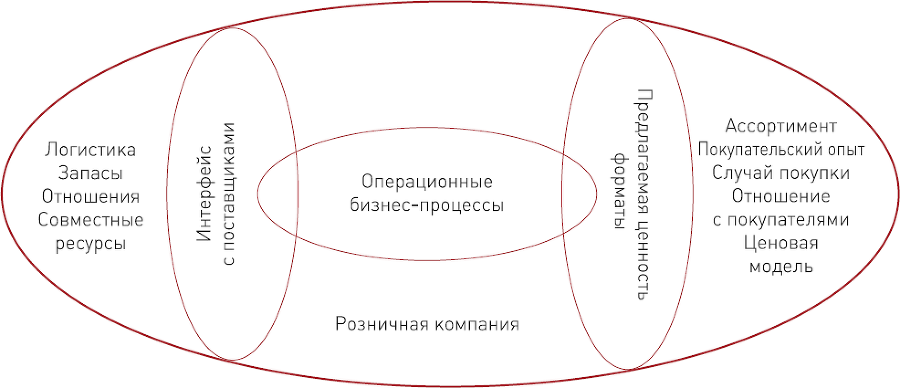 Бизнес-модели розничных компаний. Как конкурировать с «гигантами» - i_004.png