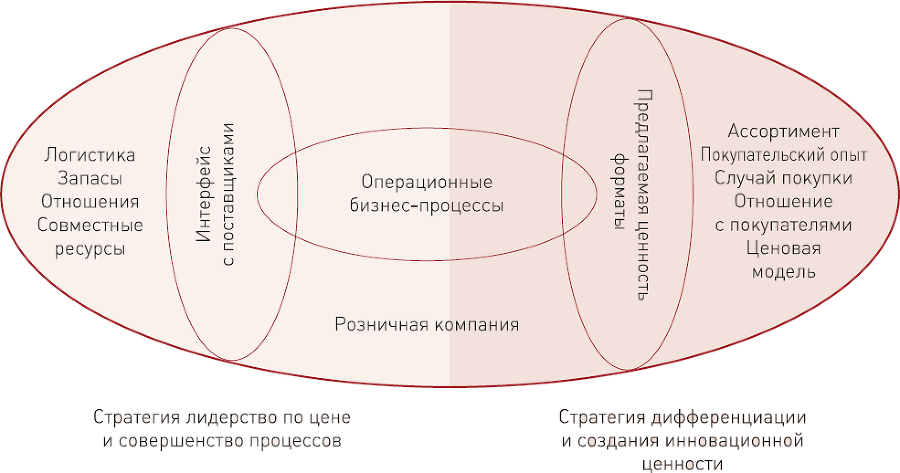 Бизнес-модели розничных компаний. Как конкурировать с «гигантами» - i_005.png