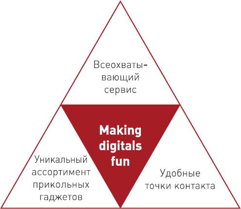 Бизнес-модели розничных компаний. Как конкурировать с «гигантами» - i_006.png