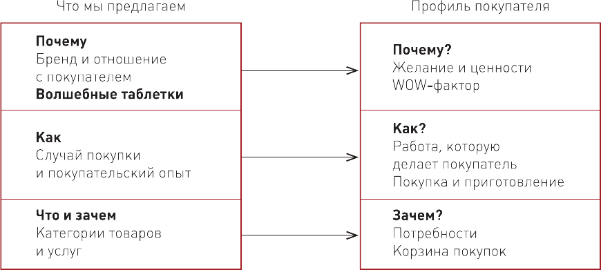 Бизнес-модели розничных компаний. Как конкурировать с «гигантами» - i_008.png