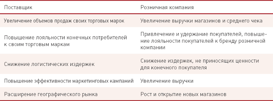 Бизнес-модели розничных компаний. Как конкурировать с «гигантами» - i_011.png