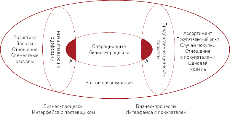 Бизнес-модели розничных компаний. Как конкурировать с «гигантами» - i_015.png