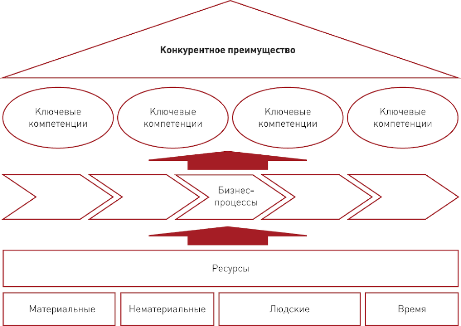 Бизнес-модели розничных компаний. Как конкурировать с «гигантами» - i_016.png