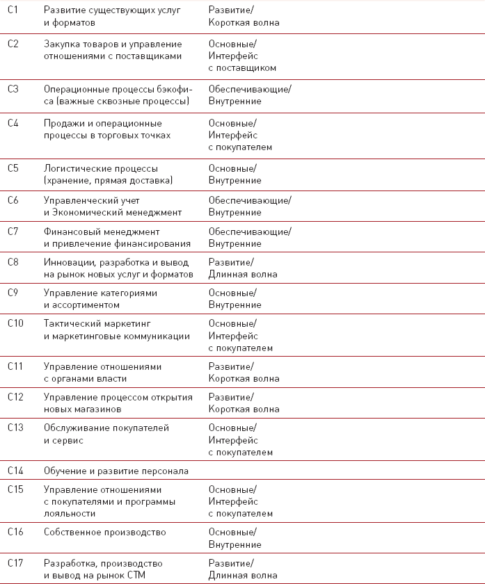 Бизнес-модели розничных компаний. Как конкурировать с «гигантами» - i_018.png