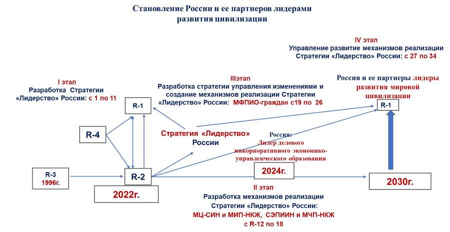 Инкорпоративное (некапиталистическое) развитие цивилизации. Сборник статей. Выпуск 1. Российская инкорпоративная модель экономического развития и хозяйствования - _0.jpg