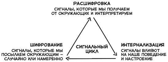 Взломай код общения. Как говорить убедительно, заключать выгодные сделки и влиять на людей - i_008.jpg