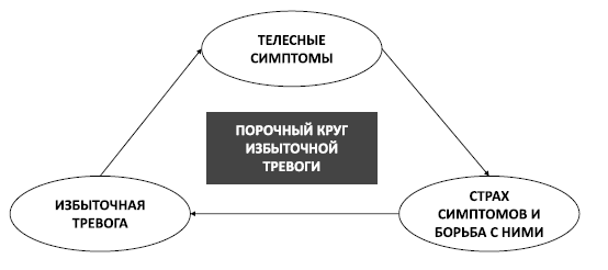 Поменяй себя! Психосоматика беспокойств, стрессов и депрессий. Практическое руководство по быстрому избавлению - i_008.png