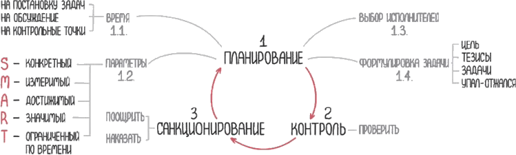 Настольная книга project-менеджера. Что нужно знать, чтобы управлять IT, digital и другими проектами с учетом российских реалий - i_028.png