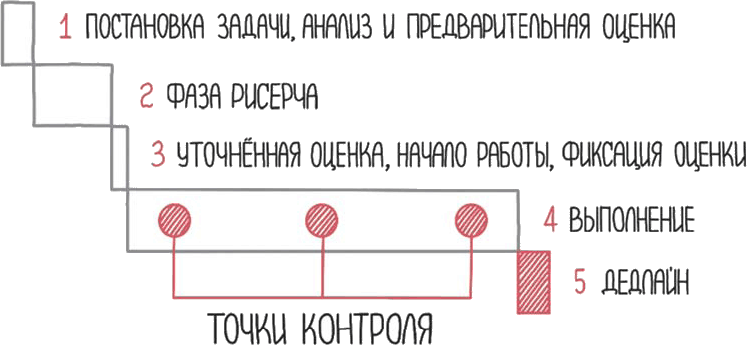 Настольная книга project-менеджера. Что нужно знать, чтобы управлять IT, digital и другими проектами с учетом российских реалий - i_029.png