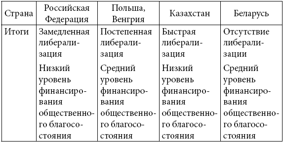 Посткоммунистические государства всеобщего благосостояния. Политика реформ в России и Восточной Европе - i_002.png