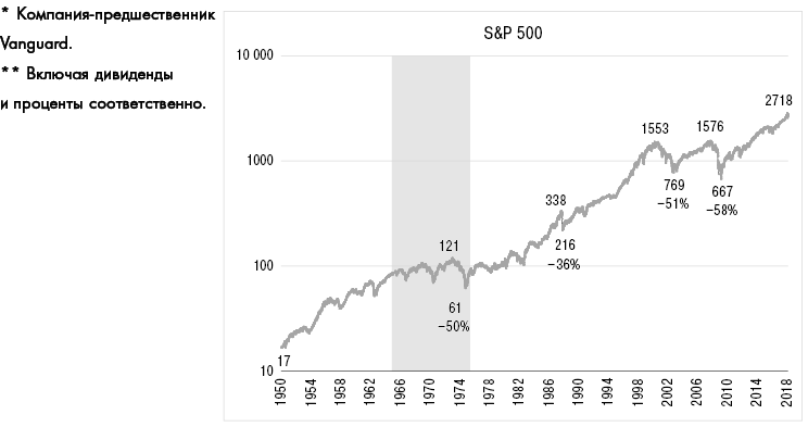 Держитесь курса. Как основатель Vanguard совершил индексную революцию на Уолл-стрит - i_004.png