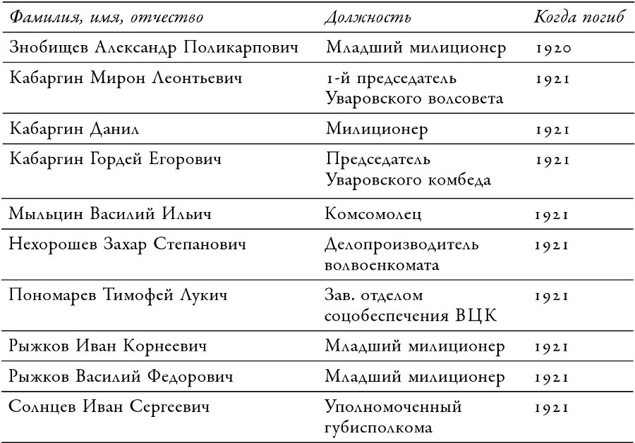 Чужими голосами. Память о крестьянских восстаниях эпохи Гражданской войны - imge10a7be2a27b4d399f550287c521a46c.jpg