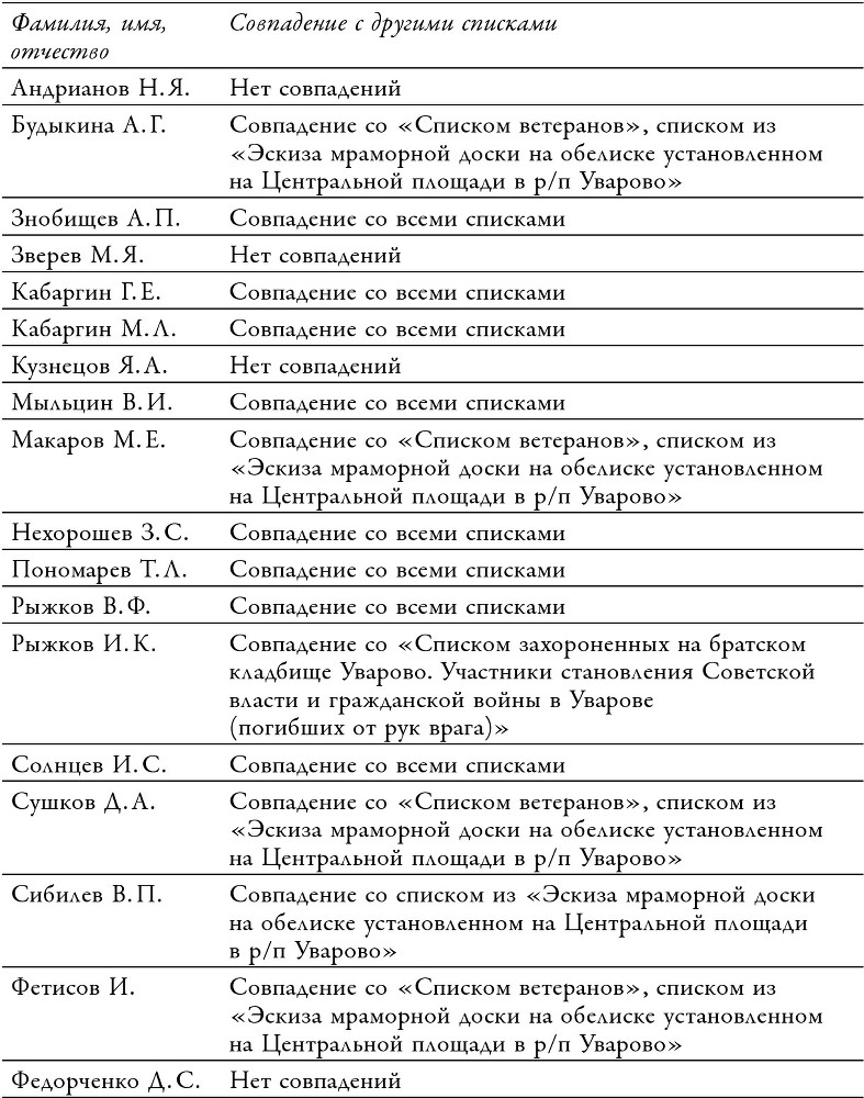 Чужими голосами. Память о крестьянских восстаниях эпохи Гражданской войны - img02c7bcc47f18460d8644d01101a187b8.jpg