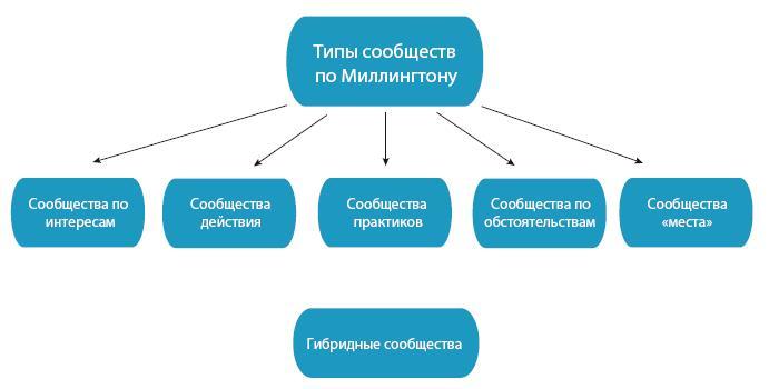 Сила сообществ. Как создавать живые комьюнити для бизнеса и не только - i_009.jpg