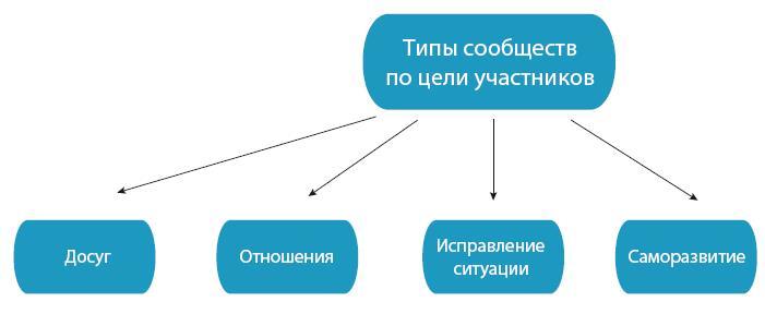 Сила сообществ. Как создавать живые комьюнити для бизнеса и не только - i_010.jpg