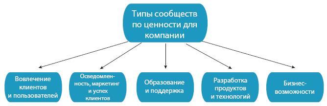 Сила сообществ. Как создавать живые комьюнити для бизнеса и не только - i_011.jpg