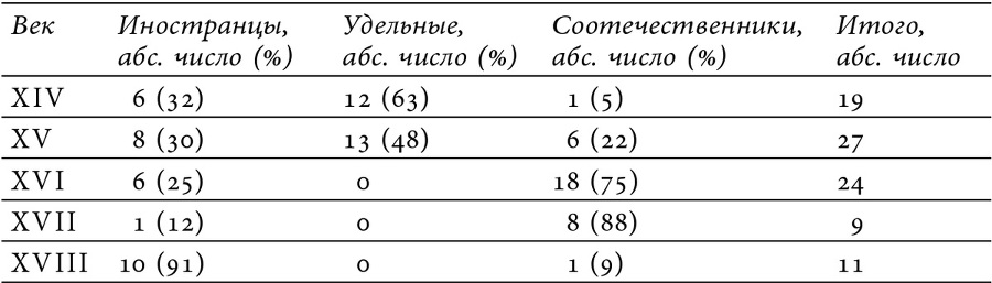 Невеста для царя. Смотры невест в контексте политической культуры Московии XVI–XVII веков - img02eca14dbd6c49d9a897b7dd04550905.jpg