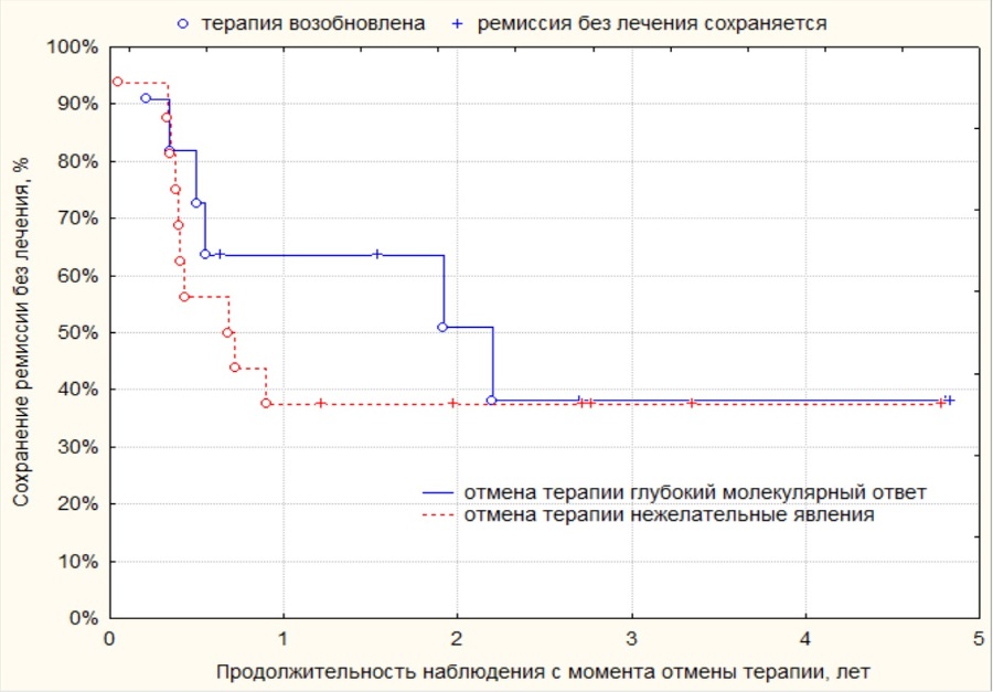 Миелопролиферативные новообразования - fii6.jpg