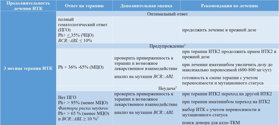 Миелопролиферативные новообразования - tii10.jpg_1.jpeg