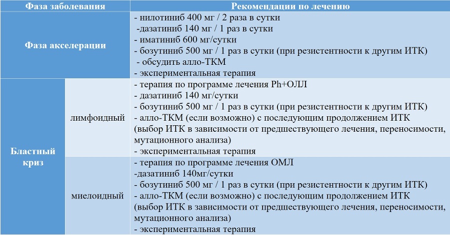 Миелопролиферативные новообразования - tii12.jpg_0.jpeg