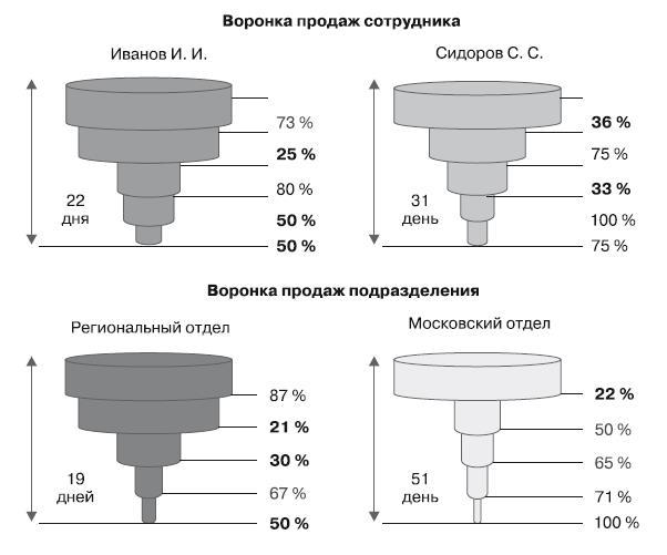 Отдел продаж с нуля. Пошаговое руководство построения - i_002.jpg