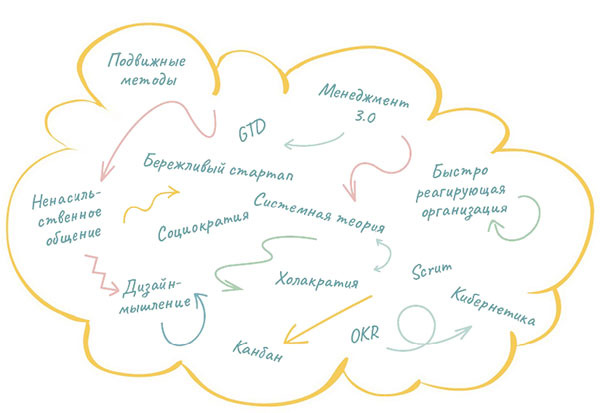 Циклический подход. Как быстро адаптировать и реорганизовать компанию - i_009.jpg