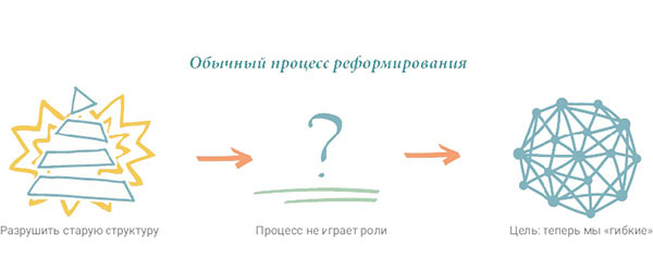 Циклический подход. Как быстро адаптировать и реорганизовать компанию - i_010.jpg