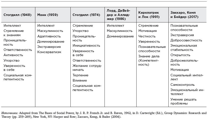 Лидерство. Теория и практика. Профессиональный подход к управлению компаниями и людьми - i_007.jpg