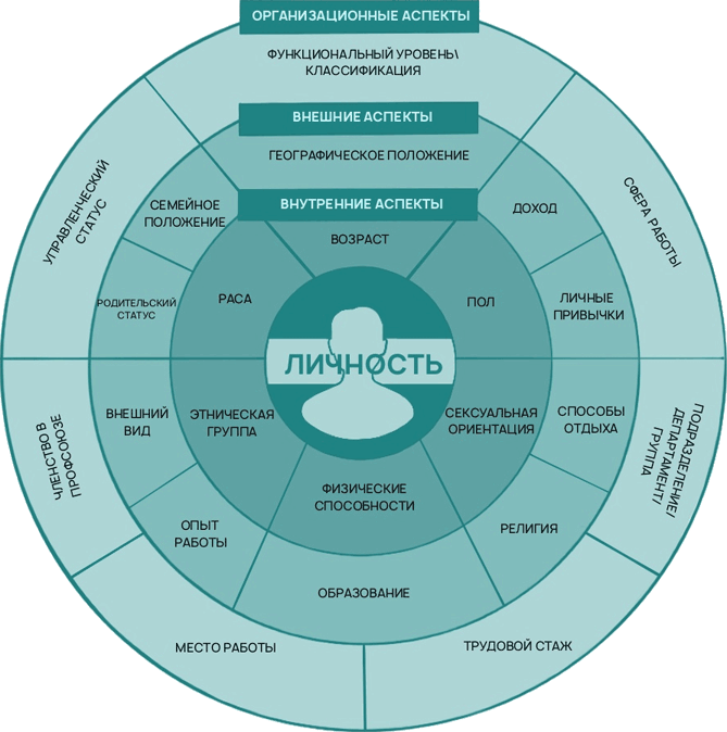 Многообразие. Инклюзивность. Равенство. Первая книга о diversity & inclusion на русском языке - i_010.png