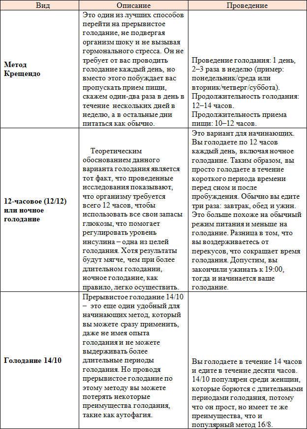 Я научу вас голодать. Часть 3. Прерывистое голодание - i_002.png