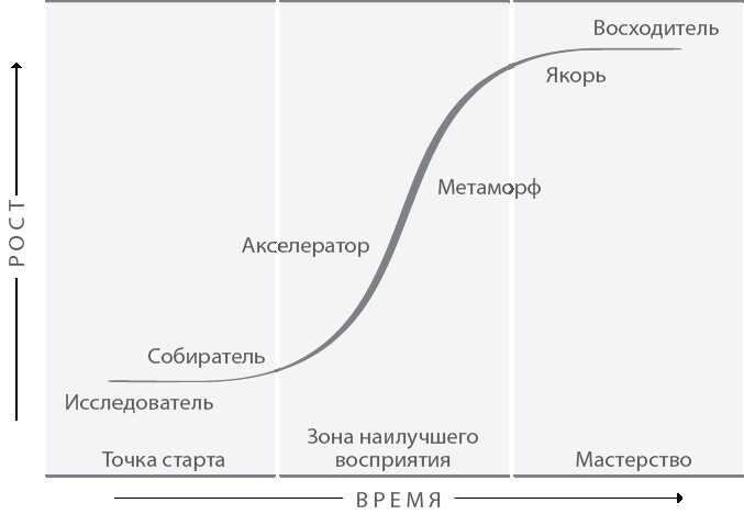 Разумный рост. Система обучения и развития своей команды - i_002.jpg