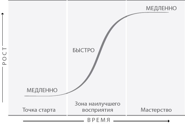 Разумный рост. Система обучения и развития своей команды - i_003.jpg