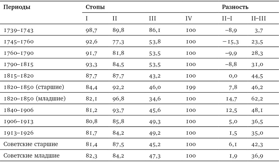 Собрание сочинений в шести томах. Т. 4. Стиховедение - i_081.jpg