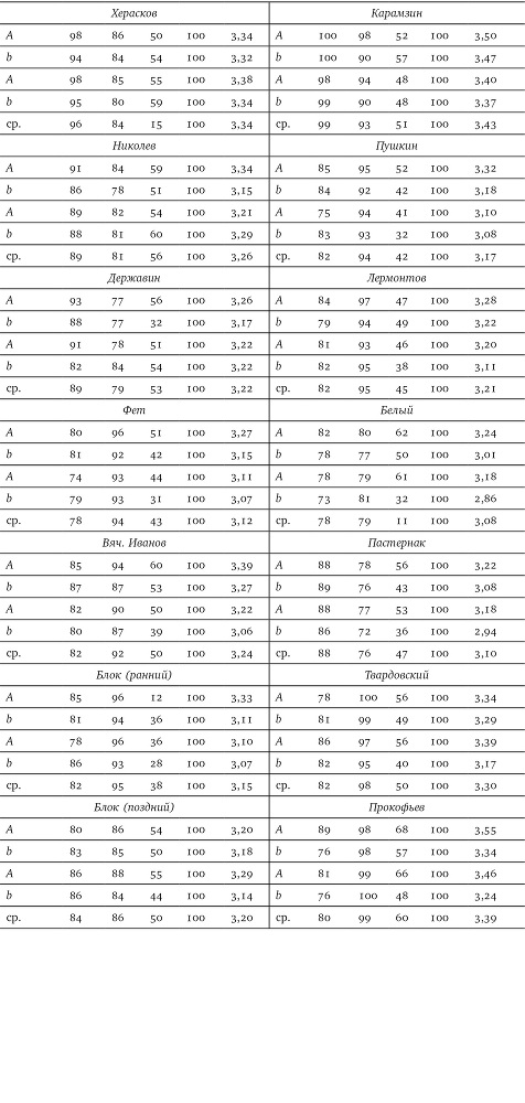 Собрание сочинений в шести томах. Т. 4. Стиховедение - i_095.jpg