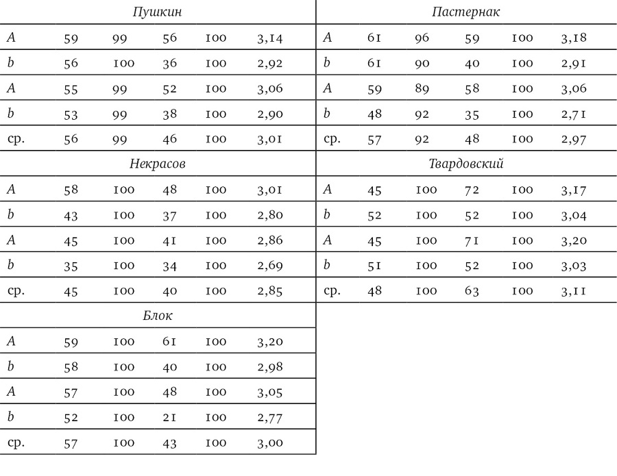 Собрание сочинений в шести томах. Т. 4. Стиховедение - i_099.jpg