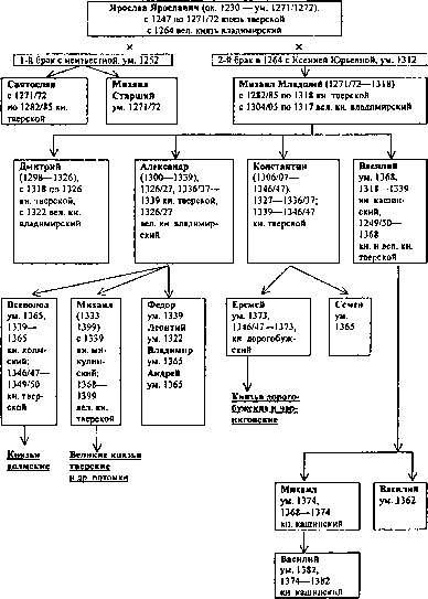 Дипломатия и войны русских князей - image33.png