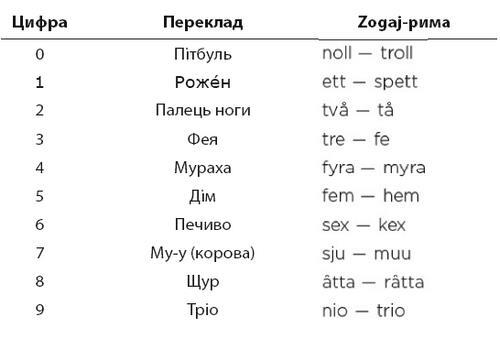 Minne, або Пам’ять по-шведськи. Методика знаменитого тренера з розвитку пам’яті - i_036.jpg