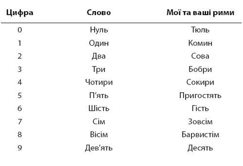 Minne, або Пам’ять по-шведськи. Методика знаменитого тренера з розвитку пам’яті - i_037.jpg