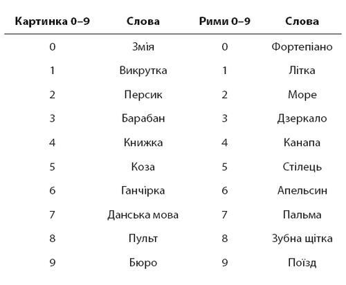 Minne, або Пам’ять по-шведськи. Методика знаменитого тренера з розвитку пам’яті - i_039.jpg