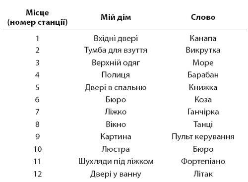 Minne, або Пам’ять по-шведськи. Методика знаменитого тренера з розвитку пам’яті - i_040.jpg