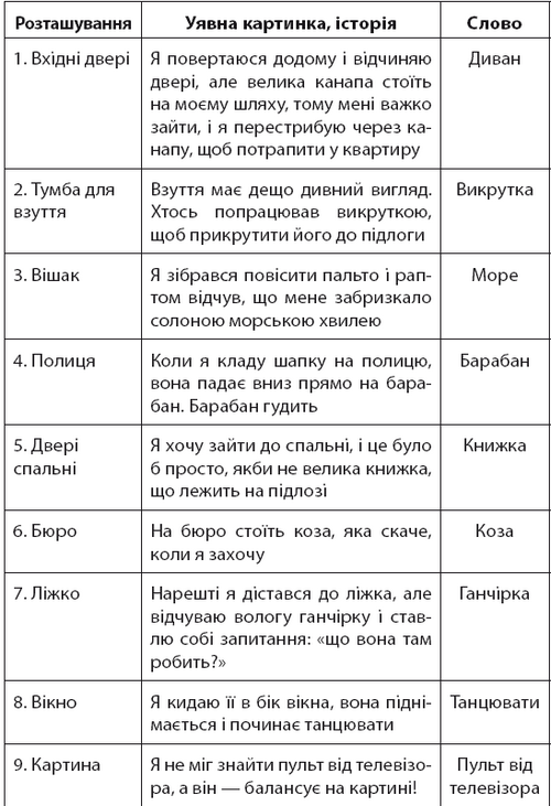 Minne, або Пам’ять по-шведськи. Методика знаменитого тренера з розвитку пам’яті - i_041.png