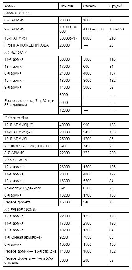 Разгром Деникина 1919 г. - table1.jpg