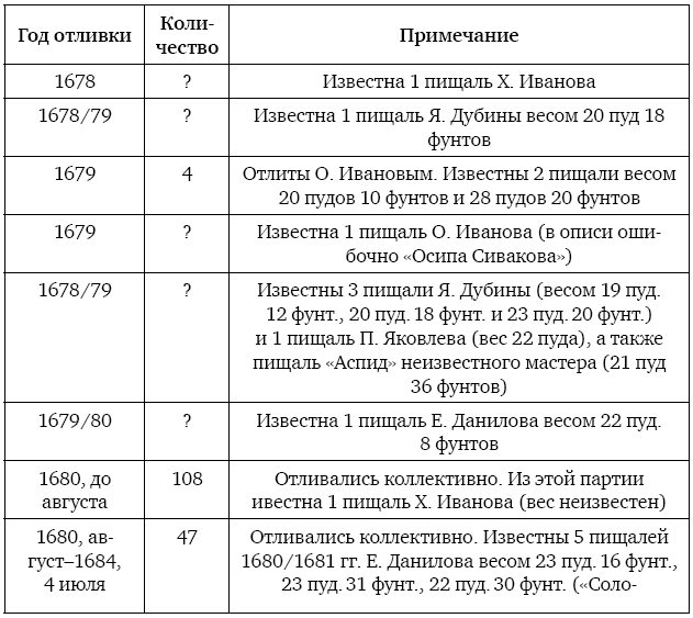 Артиллерия Петра Великого. «В начале славных дел» - i_006.png