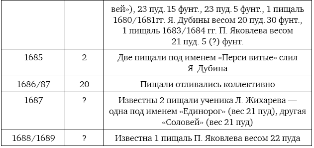 Артиллерия Петра Великого. «В начале славных дел» - i_007.png