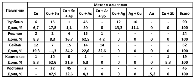 Эпоха бронзы лесной полосы СССР - i_034.png